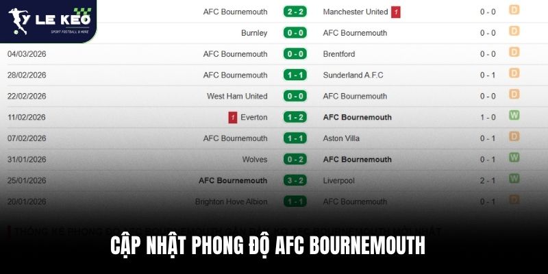 Cập nhật phong độ AFC Bournemouth