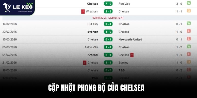 Cập nhật phong độ của Chelsea