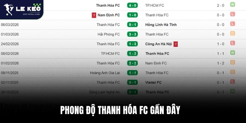 Phong độ Thanh Hóa FC gần đây