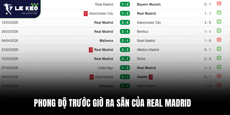 Phong độ trước giờ ra sân của Real Madrid