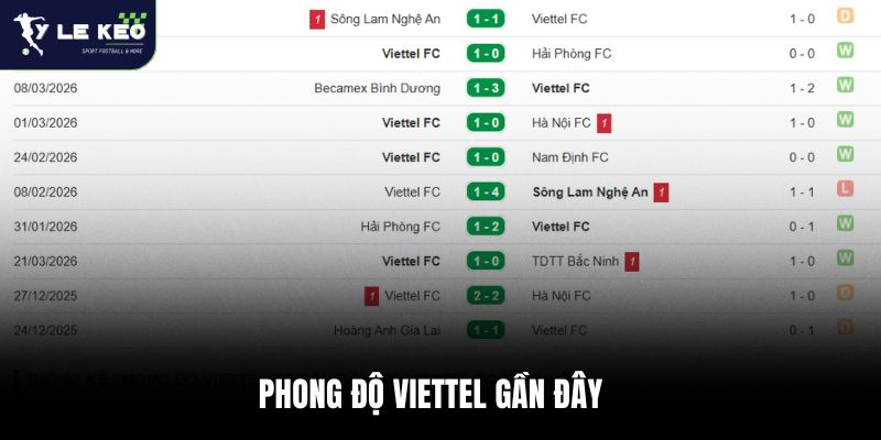 Phong độ Viettel gần đây